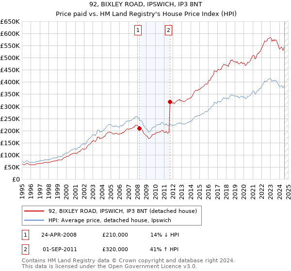 92, BIXLEY ROAD, IPSWICH, IP3 8NT: Price paid vs HM Land Registry's House Price Index