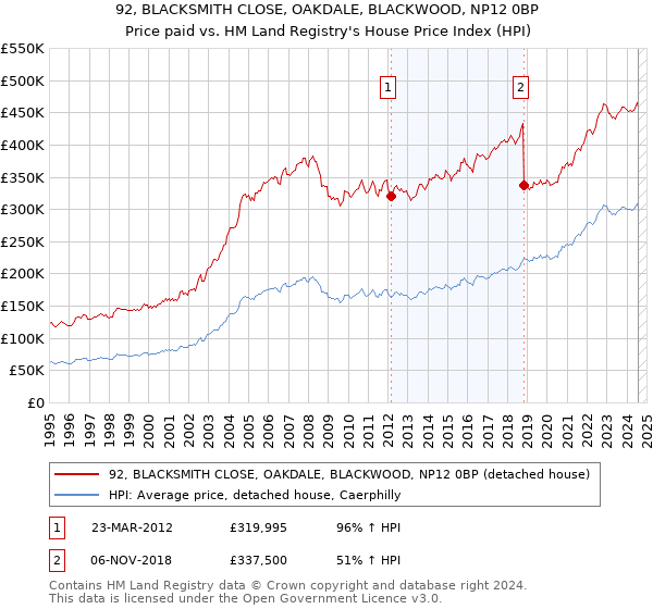 92, BLACKSMITH CLOSE, OAKDALE, BLACKWOOD, NP12 0BP: Price paid vs HM Land Registry's House Price Index