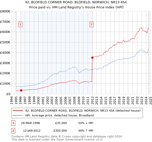 92, BLOFIELD CORNER ROAD, BLOFIELD, NORWICH, NR13 4SA: Price paid vs HM Land Registry's House Price Index