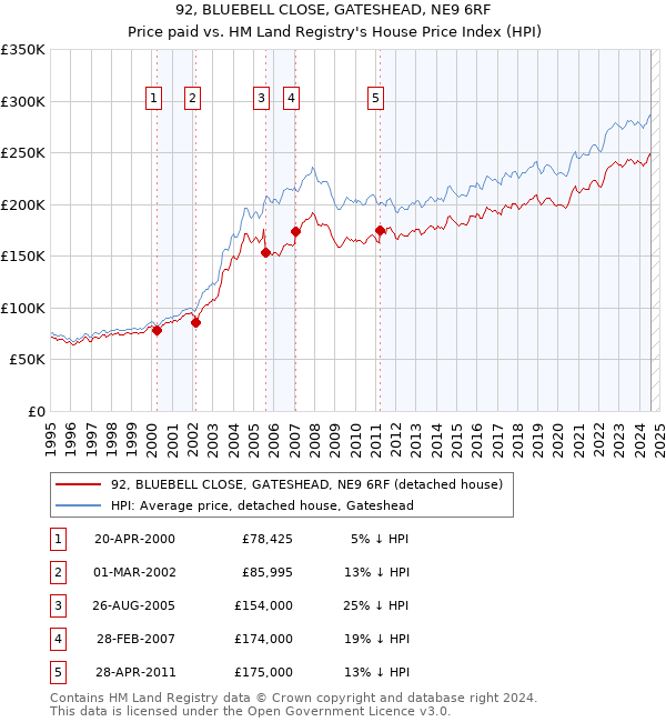 92, BLUEBELL CLOSE, GATESHEAD, NE9 6RF: Price paid vs HM Land Registry's House Price Index