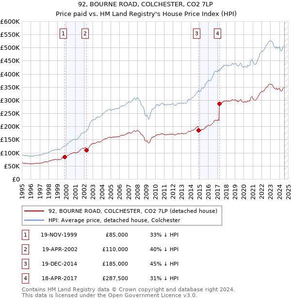 92, BOURNE ROAD, COLCHESTER, CO2 7LP: Price paid vs HM Land Registry's House Price Index