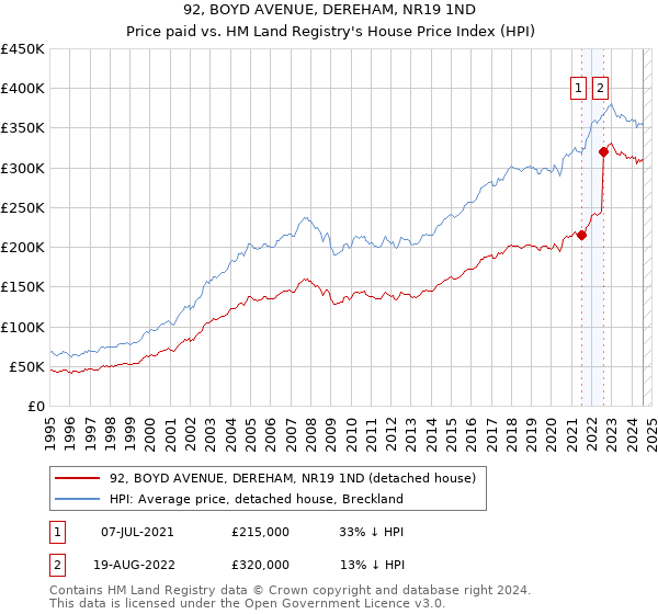 92, BOYD AVENUE, DEREHAM, NR19 1ND: Price paid vs HM Land Registry's House Price Index