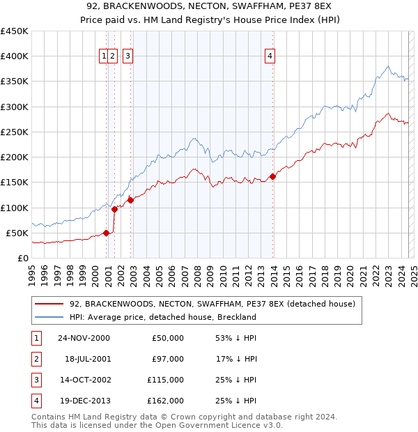 92, BRACKENWOODS, NECTON, SWAFFHAM, PE37 8EX: Price paid vs HM Land Registry's House Price Index