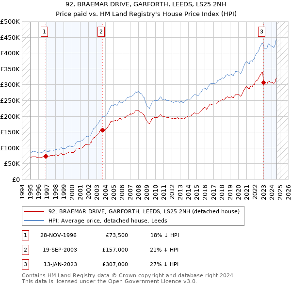 92, BRAEMAR DRIVE, GARFORTH, LEEDS, LS25 2NH: Price paid vs HM Land Registry's House Price Index