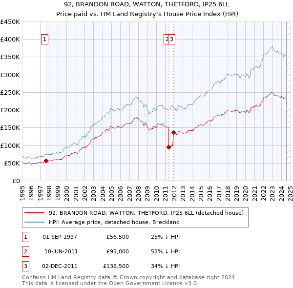 92, BRANDON ROAD, WATTON, THETFORD, IP25 6LL: Price paid vs HM Land Registry's House Price Index