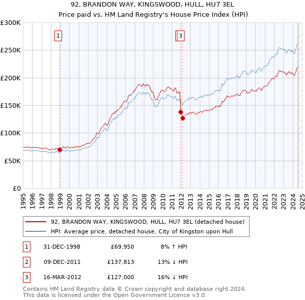 92, BRANDON WAY, KINGSWOOD, HULL, HU7 3EL: Price paid vs HM Land Registry's House Price Index