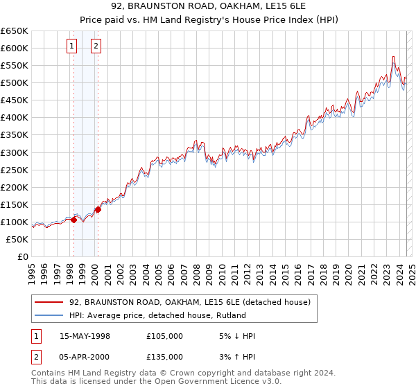 92, BRAUNSTON ROAD, OAKHAM, LE15 6LE: Price paid vs HM Land Registry's House Price Index