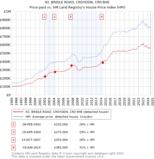 92, BRIDLE ROAD, CROYDON, CR0 8HE: Price paid vs HM Land Registry's House Price Index