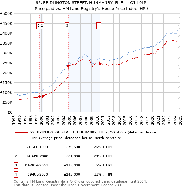 92, BRIDLINGTON STREET, HUNMANBY, FILEY, YO14 0LP: Price paid vs HM Land Registry's House Price Index