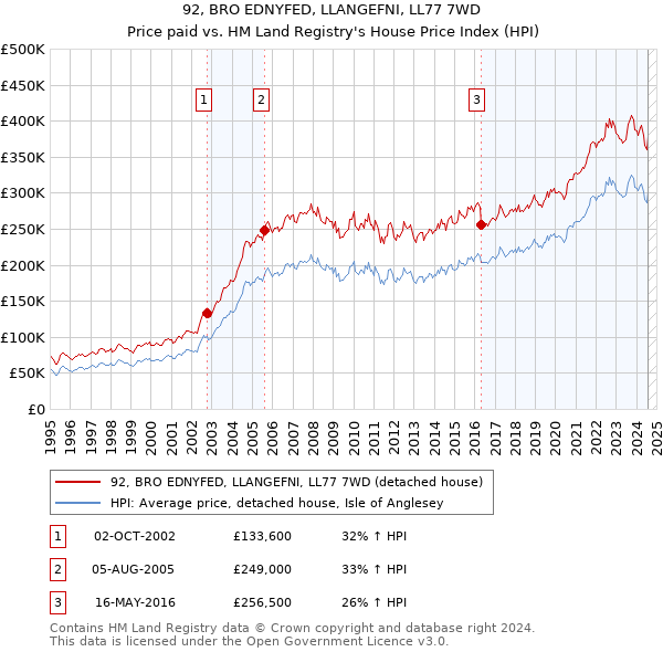 92, BRO EDNYFED, LLANGEFNI, LL77 7WD: Price paid vs HM Land Registry's House Price Index