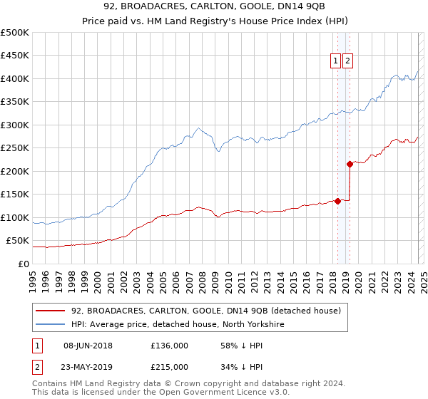 92, BROADACRES, CARLTON, GOOLE, DN14 9QB: Price paid vs HM Land Registry's House Price Index