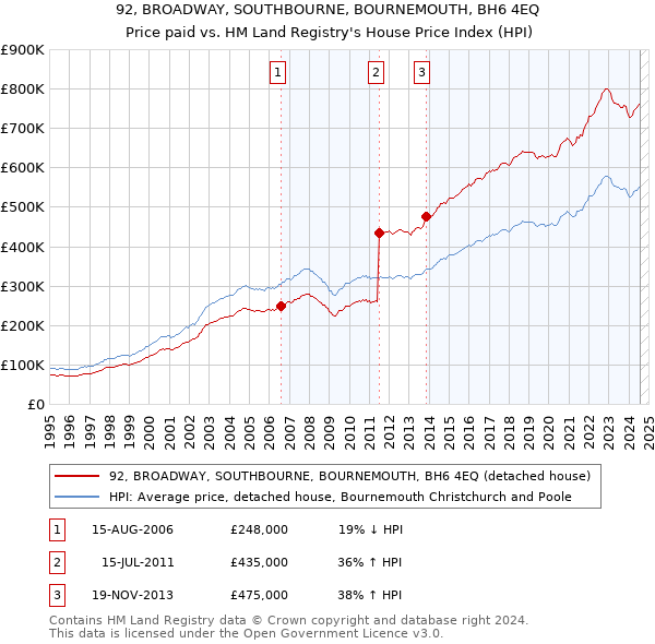 92, BROADWAY, SOUTHBOURNE, BOURNEMOUTH, BH6 4EQ: Price paid vs HM Land Registry's House Price Index