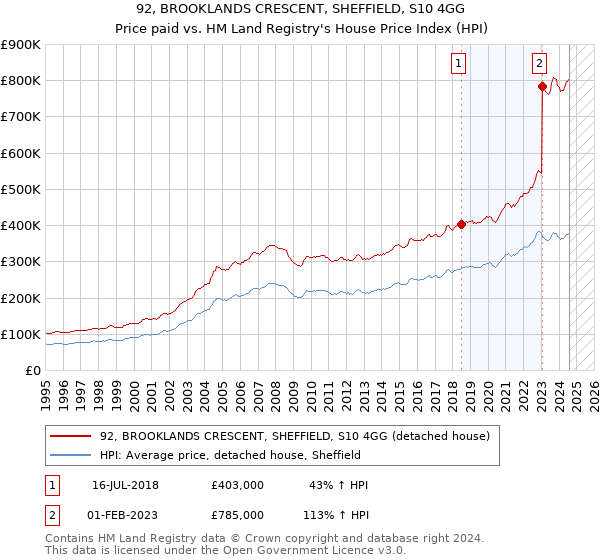 92, BROOKLANDS CRESCENT, SHEFFIELD, S10 4GG: Price paid vs HM Land Registry's House Price Index