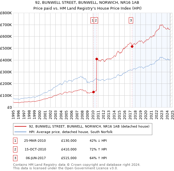 92, BUNWELL STREET, BUNWELL, NORWICH, NR16 1AB: Price paid vs HM Land Registry's House Price Index