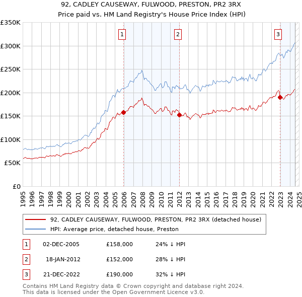 92, CADLEY CAUSEWAY, FULWOOD, PRESTON, PR2 3RX: Price paid vs HM Land Registry's House Price Index