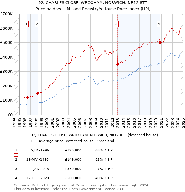 92, CHARLES CLOSE, WROXHAM, NORWICH, NR12 8TT: Price paid vs HM Land Registry's House Price Index