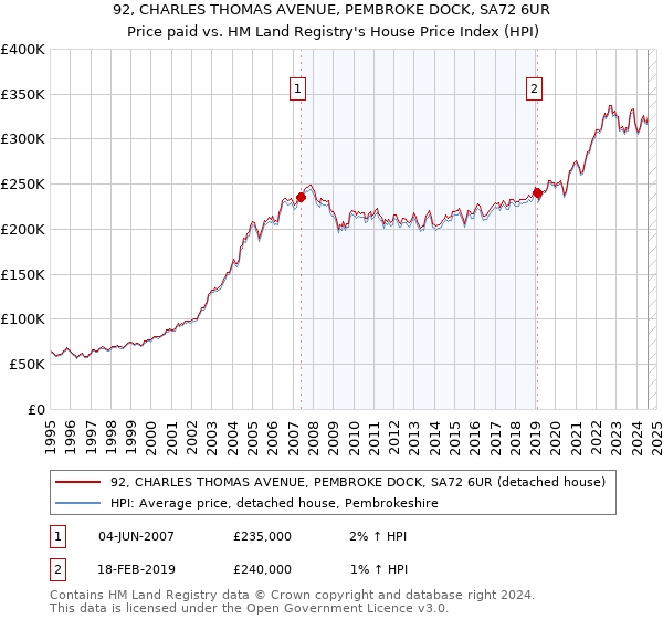 92, CHARLES THOMAS AVENUE, PEMBROKE DOCK, SA72 6UR: Price paid vs HM Land Registry's House Price Index