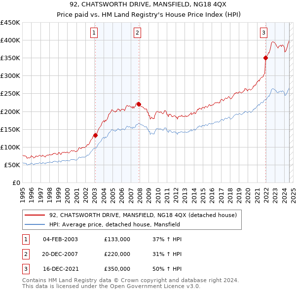 92, CHATSWORTH DRIVE, MANSFIELD, NG18 4QX: Price paid vs HM Land Registry's House Price Index