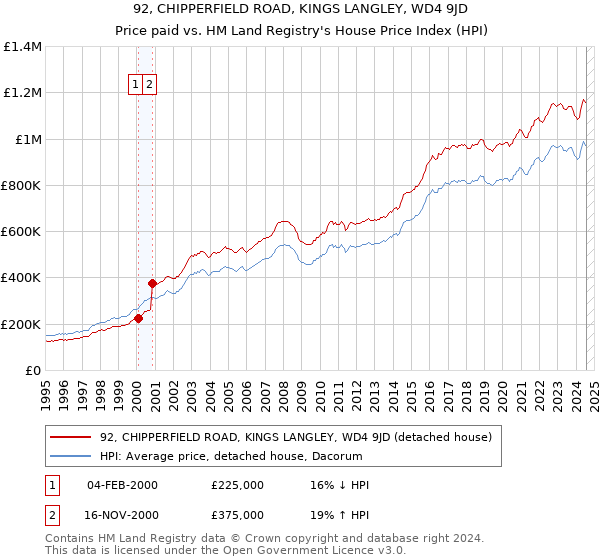 92, CHIPPERFIELD ROAD, KINGS LANGLEY, WD4 9JD: Price paid vs HM Land Registry's House Price Index