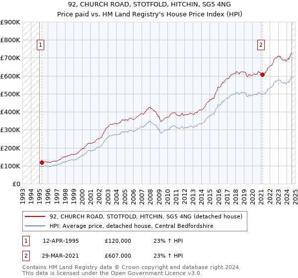 92, CHURCH ROAD, STOTFOLD, HITCHIN, SG5 4NG: Price paid vs HM Land Registry's House Price Index