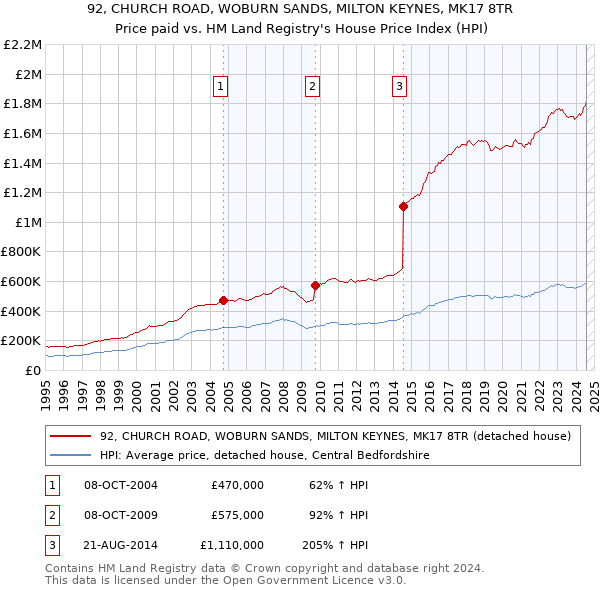 92, CHURCH ROAD, WOBURN SANDS, MILTON KEYNES, MK17 8TR: Price paid vs HM Land Registry's House Price Index