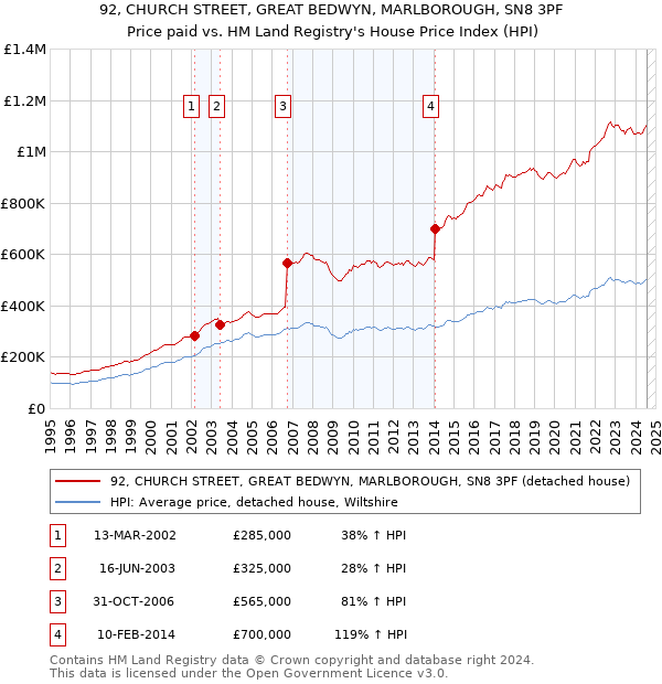 92, CHURCH STREET, GREAT BEDWYN, MARLBOROUGH, SN8 3PF: Price paid vs HM Land Registry's House Price Index