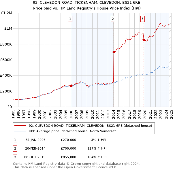 92, CLEVEDON ROAD, TICKENHAM, CLEVEDON, BS21 6RE: Price paid vs HM Land Registry's House Price Index