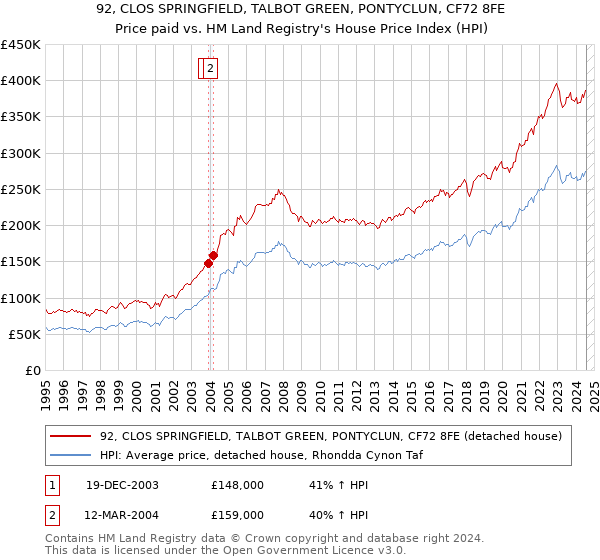 92, CLOS SPRINGFIELD, TALBOT GREEN, PONTYCLUN, CF72 8FE: Price paid vs HM Land Registry's House Price Index