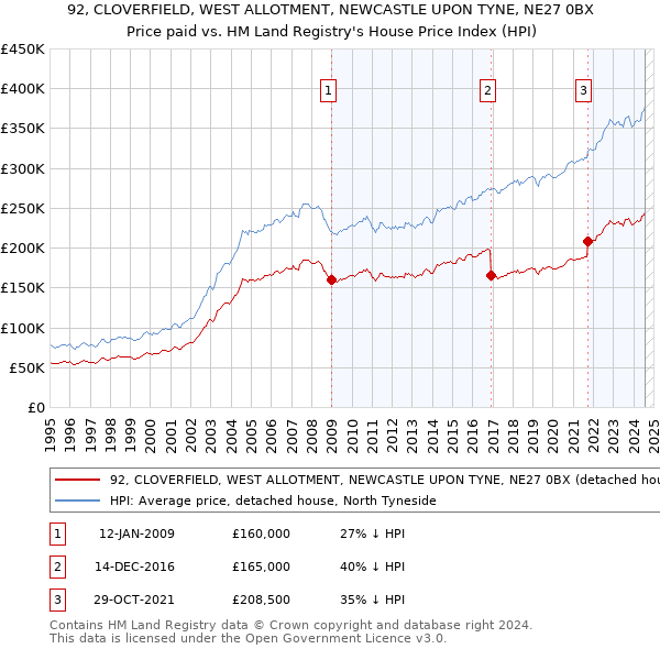 92, CLOVERFIELD, WEST ALLOTMENT, NEWCASTLE UPON TYNE, NE27 0BX: Price paid vs HM Land Registry's House Price Index