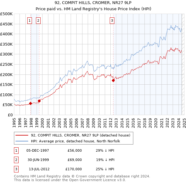 92, COMPIT HILLS, CROMER, NR27 9LP: Price paid vs HM Land Registry's House Price Index