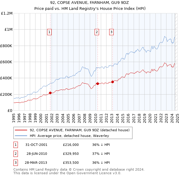 92, COPSE AVENUE, FARNHAM, GU9 9DZ: Price paid vs HM Land Registry's House Price Index