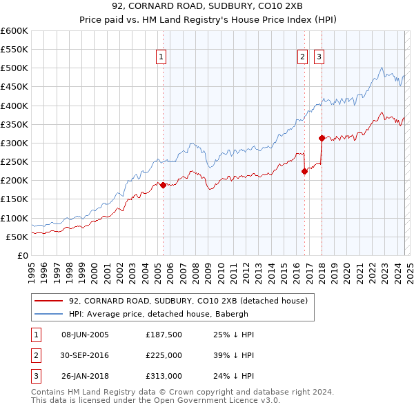 92, CORNARD ROAD, SUDBURY, CO10 2XB: Price paid vs HM Land Registry's House Price Index