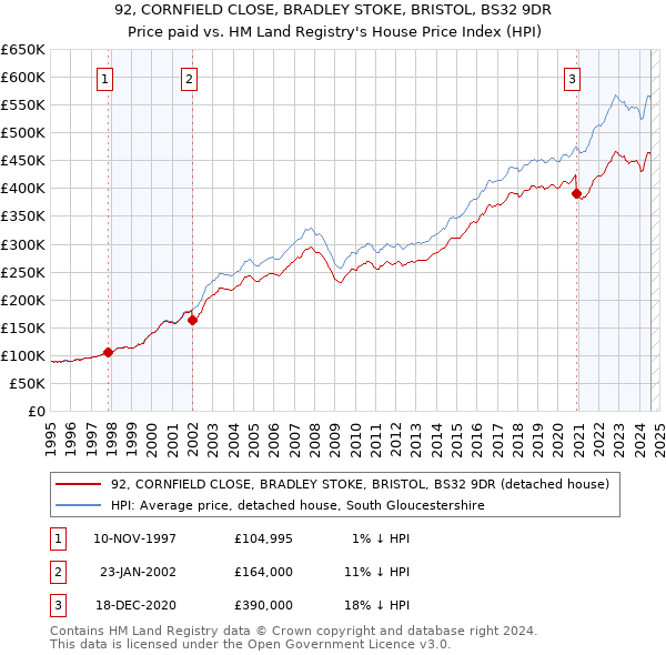 92, CORNFIELD CLOSE, BRADLEY STOKE, BRISTOL, BS32 9DR: Price paid vs HM Land Registry's House Price Index