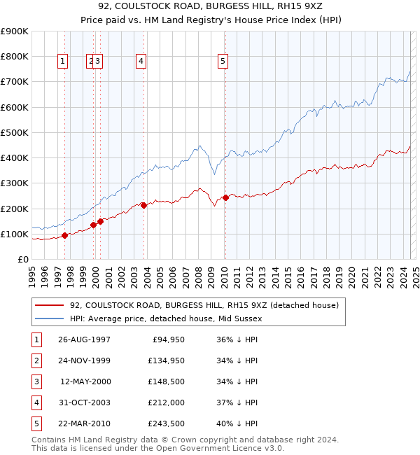 92, COULSTOCK ROAD, BURGESS HILL, RH15 9XZ: Price paid vs HM Land Registry's House Price Index