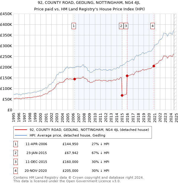 92, COUNTY ROAD, GEDLING, NOTTINGHAM, NG4 4JL: Price paid vs HM Land Registry's House Price Index