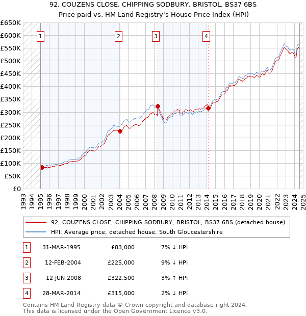 92, COUZENS CLOSE, CHIPPING SODBURY, BRISTOL, BS37 6BS: Price paid vs HM Land Registry's House Price Index