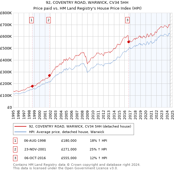 92, COVENTRY ROAD, WARWICK, CV34 5HH: Price paid vs HM Land Registry's House Price Index