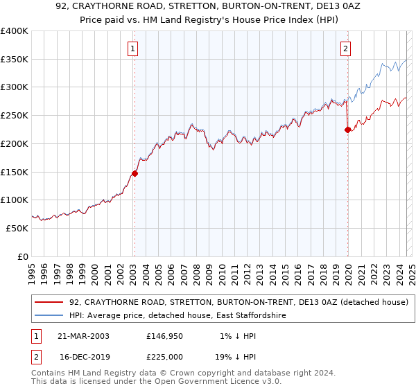 92, CRAYTHORNE ROAD, STRETTON, BURTON-ON-TRENT, DE13 0AZ: Price paid vs HM Land Registry's House Price Index