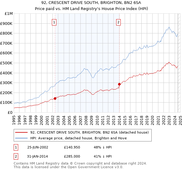 92, CRESCENT DRIVE SOUTH, BRIGHTON, BN2 6SA: Price paid vs HM Land Registry's House Price Index