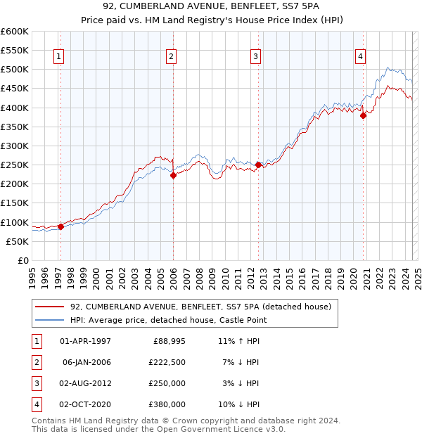 92, CUMBERLAND AVENUE, BENFLEET, SS7 5PA: Price paid vs HM Land Registry's House Price Index