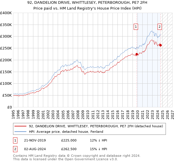 92, DANDELION DRIVE, WHITTLESEY, PETERBOROUGH, PE7 2FH: Price paid vs HM Land Registry's House Price Index