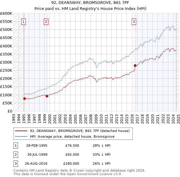 92, DEANSWAY, BROMSGROVE, B61 7PF: Price paid vs HM Land Registry's House Price Index