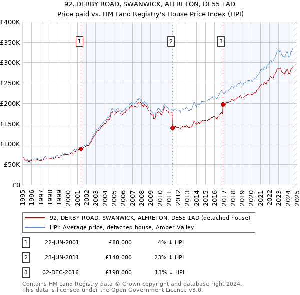 92, DERBY ROAD, SWANWICK, ALFRETON, DE55 1AD: Price paid vs HM Land Registry's House Price Index