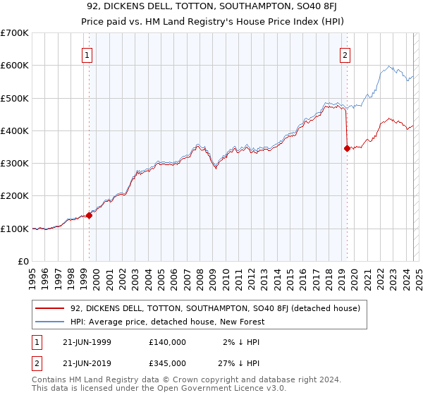 92, DICKENS DELL, TOTTON, SOUTHAMPTON, SO40 8FJ: Price paid vs HM Land Registry's House Price Index