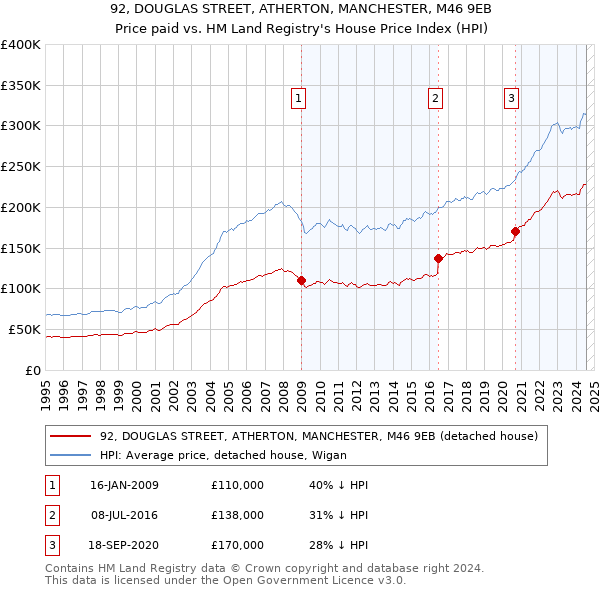 92, DOUGLAS STREET, ATHERTON, MANCHESTER, M46 9EB: Price paid vs HM Land Registry's House Price Index