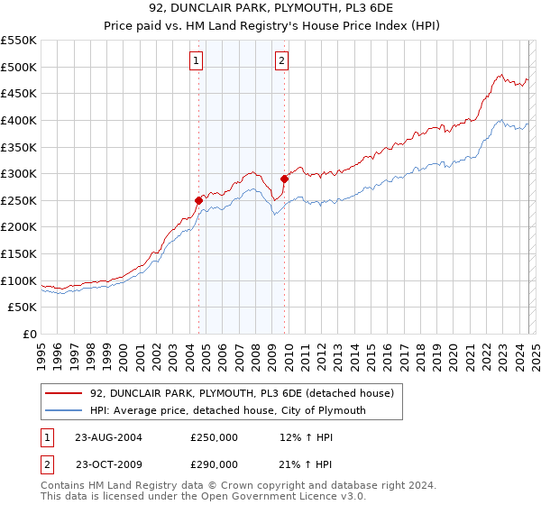 92, DUNCLAIR PARK, PLYMOUTH, PL3 6DE: Price paid vs HM Land Registry's House Price Index