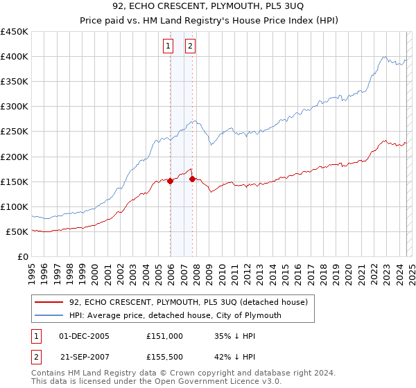 92, ECHO CRESCENT, PLYMOUTH, PL5 3UQ: Price paid vs HM Land Registry's House Price Index