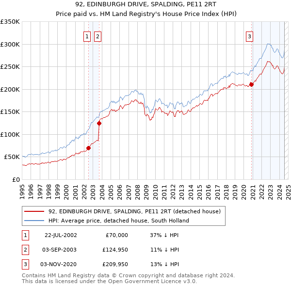 92, EDINBURGH DRIVE, SPALDING, PE11 2RT: Price paid vs HM Land Registry's House Price Index