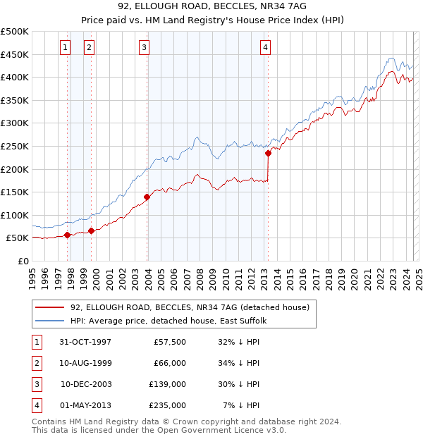 92, ELLOUGH ROAD, BECCLES, NR34 7AG: Price paid vs HM Land Registry's House Price Index