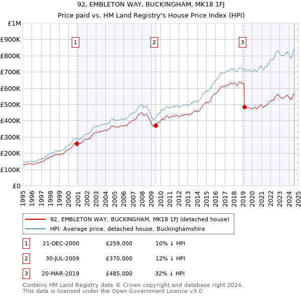 92, EMBLETON WAY, BUCKINGHAM, MK18 1FJ: Price paid vs HM Land Registry's House Price Index